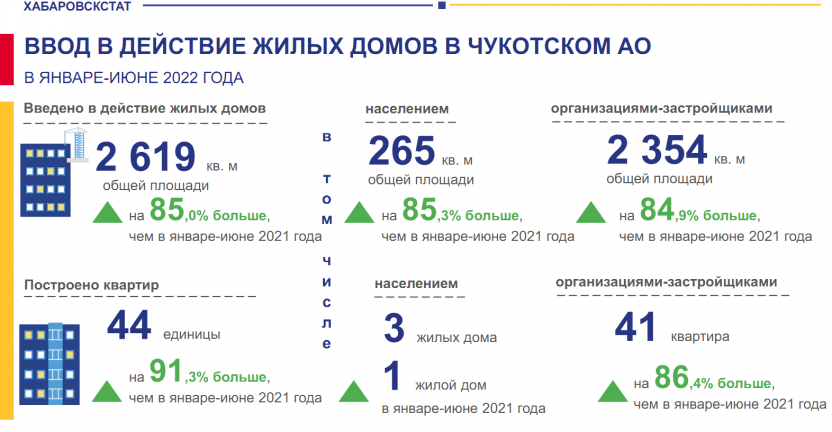 Ввод в действие жилых домов в январе-июне 2022 года в Чукотском Автономном округе
