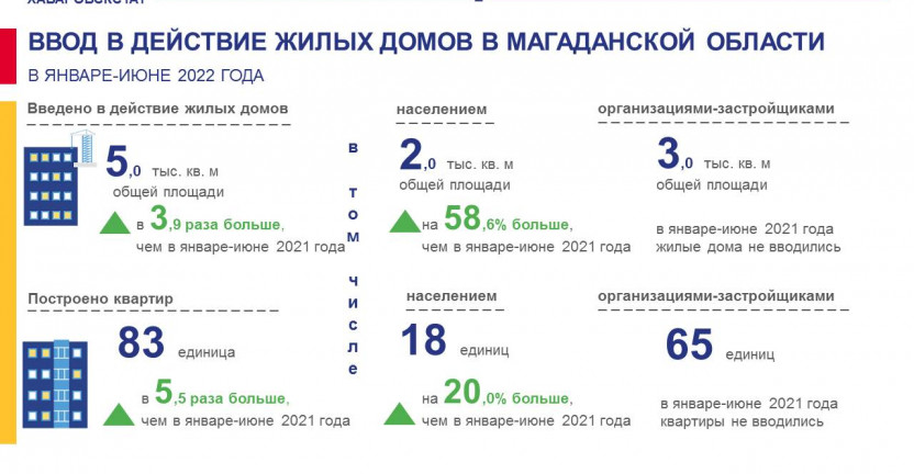 Ввод в действие жилых домов в январе-июне 2022 года в Магаданской области