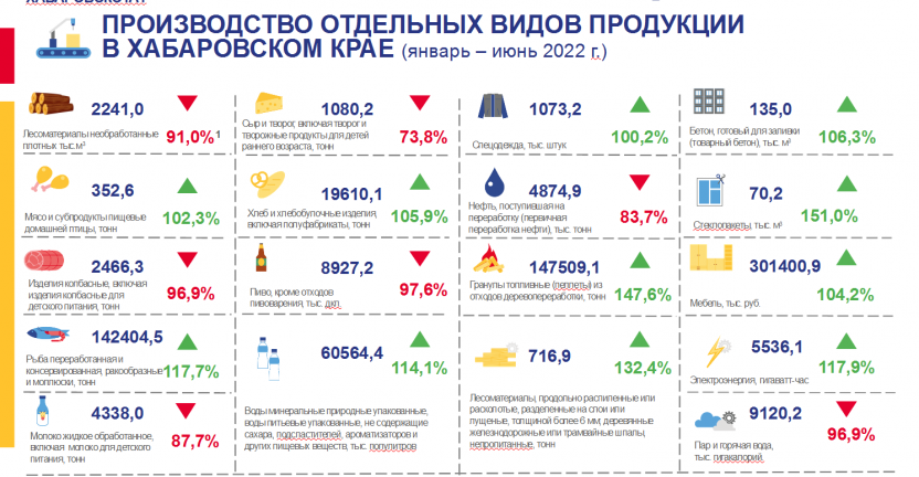 Производство отдельных видов продукции в Хабаровском крае в январе-июне  2022 года