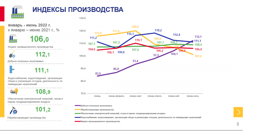 Оперативные данные по индексу промышленного производства в Хабаровском крае за январь – июнь 2022 года