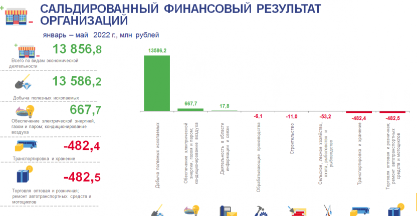 Финансовые результаты деятельности организаций за январь-май 2022г.