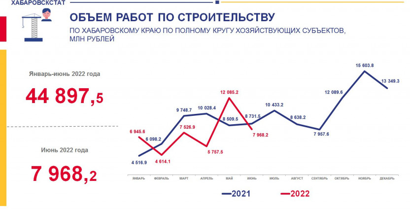Объем работ, выполненных по виду деятельности «Строительство» в январе-июне 2022 года