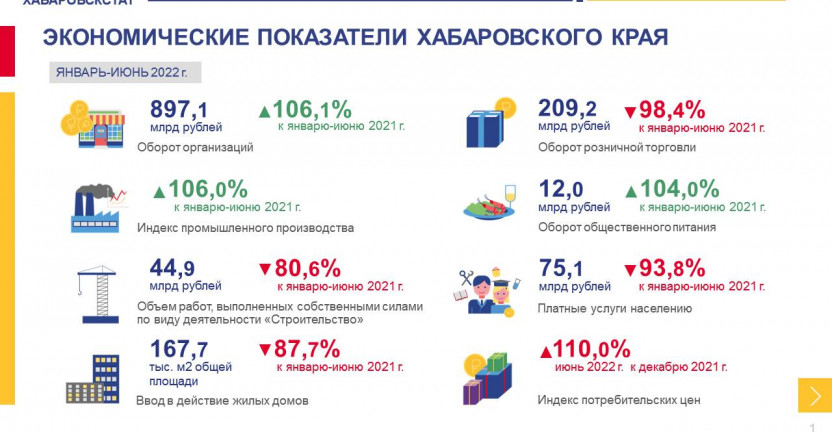 Хабаровский край в цифрах. Январь-июнь 2022 года