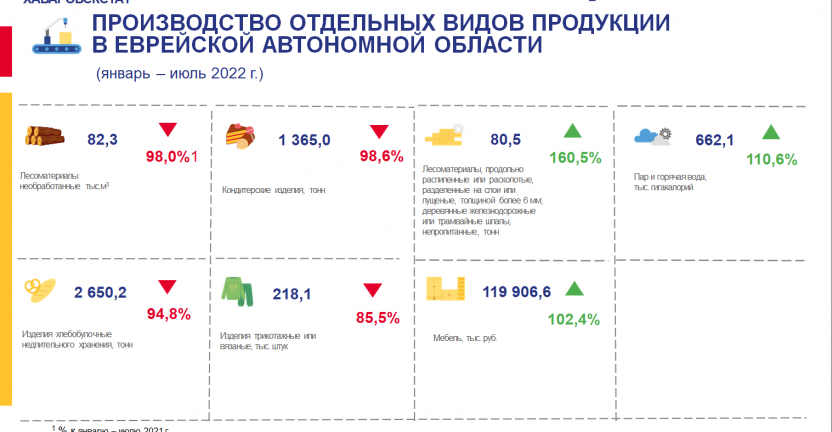Производство отдельных видов продукции за январь-июль 2022 года в Еврейской автономной области