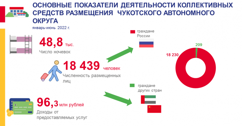 Основные показатели деятельности коллективных средств размещения Чукотского автономного округа в январе-июне 2022 года