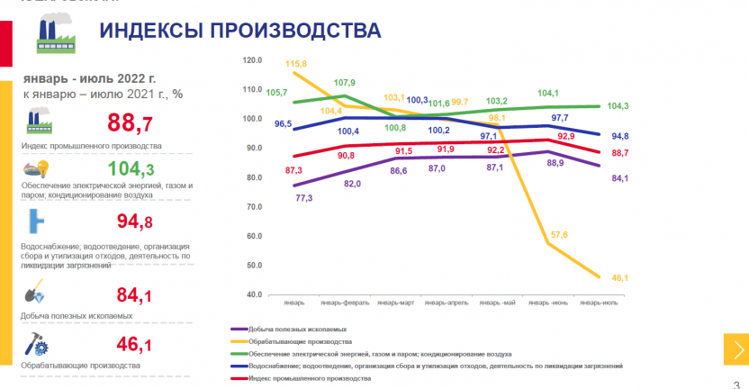 Оперативные данные по индексу промышленного производства в Чукотском автономном округе за январь – июль 2022 года