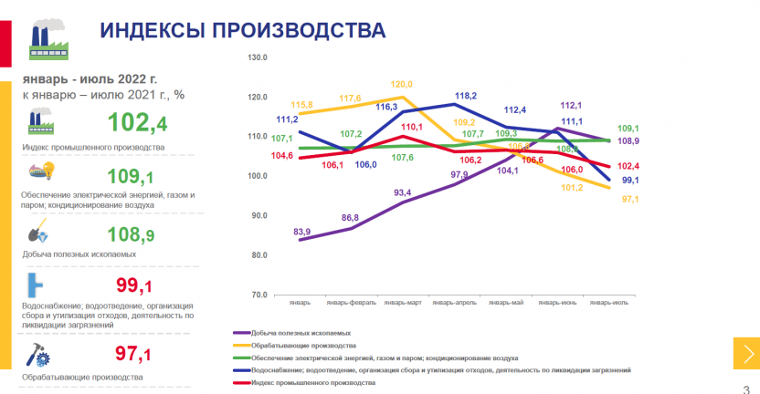 Оперативные данные по индексу промышленного производства в Хабаровском крае за январь – июль 2022 года