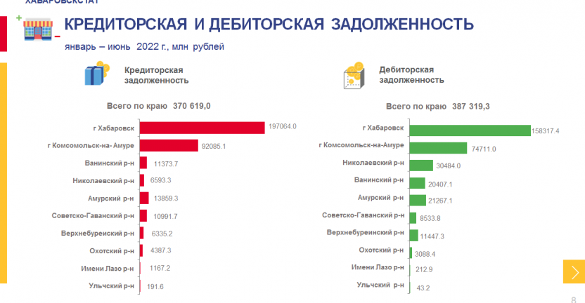 О финансовом состоянии организаций Хабаровского края за январь-июнь 2022 года