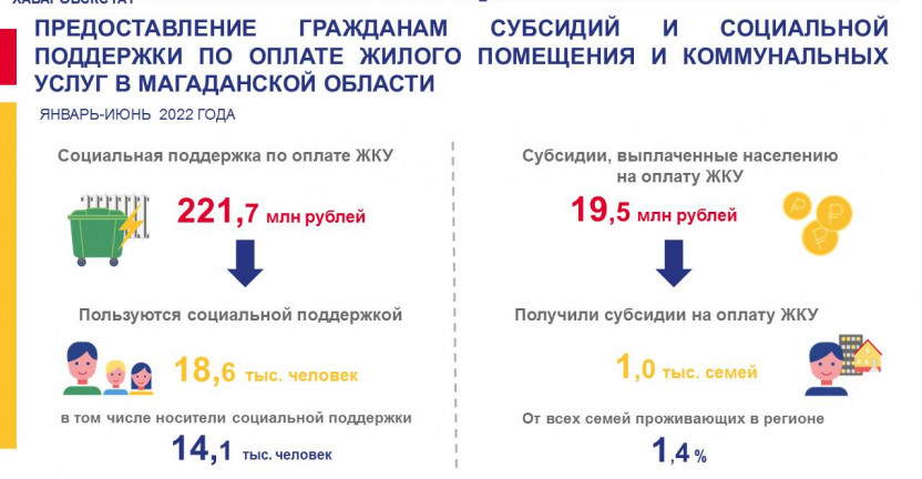 Предоставление гражданам субсидий и социальной поддержки по оплате жилого помещения и коммунальных услуг в Магаданской области за январь-июнь 2022 года
