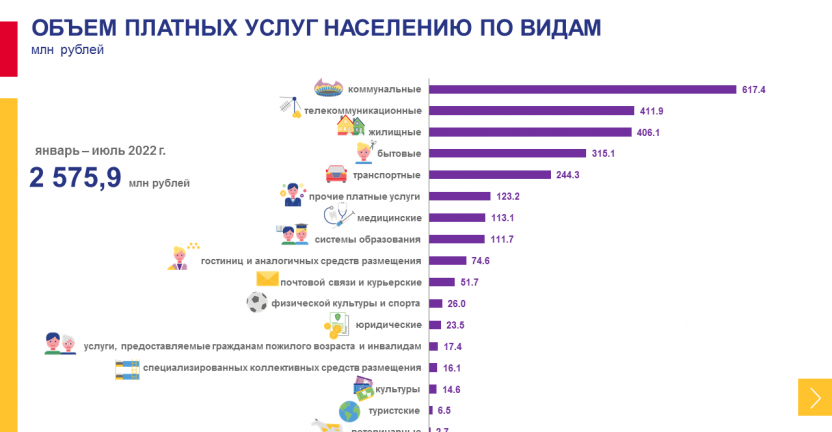 Оперативные данные об объеме платных услуг населению Чукотского автономного округа за январь-июль 2022 года