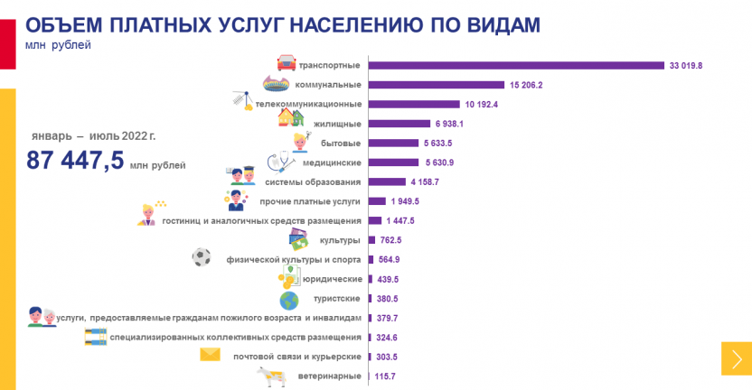 Оперативные данные об объеме платных услуг населению Хабаровского края за январь-июль 2022 года