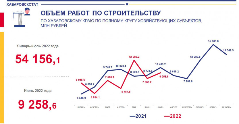 Объем работ, выполненных по виду деятельности «Строительство» в январе-июле 2022 года