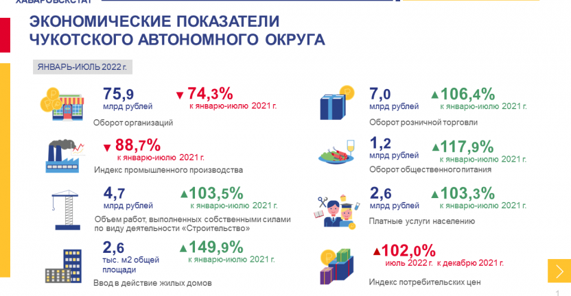 Чукотский автономный округ в цифрах. Январь-июль 2022 года