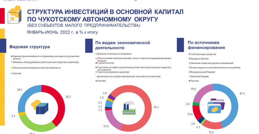 Инвестиции в основной капитал по Чукотскому автономному округу за январь - июнь 2022 года