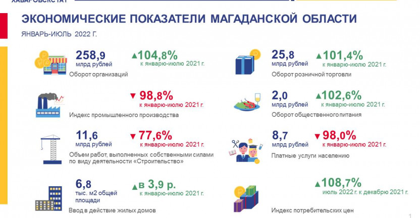 Магаданская область в цифрах. Январь-июль 2022 года