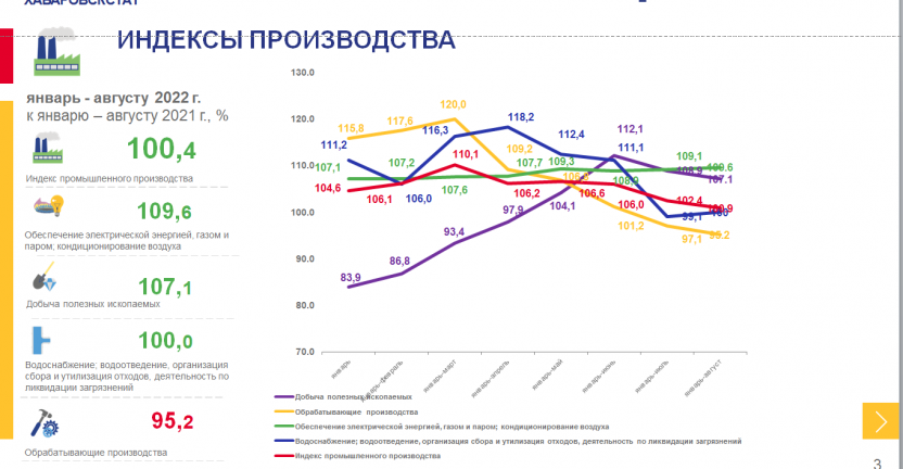 Оперативные данные по индексу промышленного производства в Хабаровском крае за январь – август 2022 года