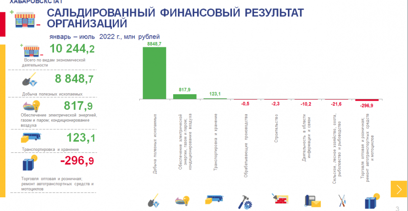 О финансовом состоянии организаций Чукотского автономного округа за январь-июль 2022 года