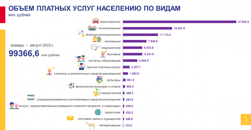 Оперативные данные об объеме платных услуг населению Хабаровского края за январь-август 2022 года