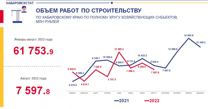 Объем работ, выполненных по виду деятельности «Строительство» в январе-августе 2022 года