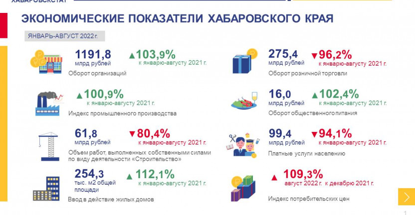 Хабаровский край в цифрах. Январь-август 2022 года