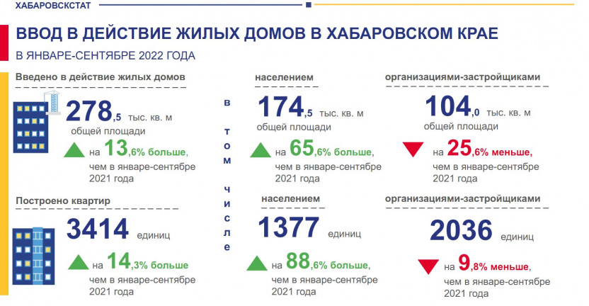 Ввод в действие жилых домов в Хабаровском крае в январе-сентябре 2022 года