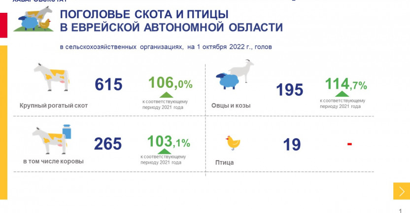 Поголовье скота и птицы  в Еврейской автономной области на 1 октября 2022 г.