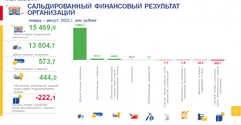 О финансовом состоянии организаций Чукотского автономного округа за январь-август 2022 года