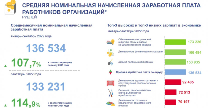 Численность и заработная плата работников организаций Чукотского автономного округа за январь - сентябрь 2022 года