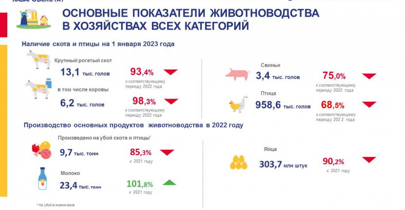 Сельское хозяйство в Хабаровском крае в 2022 году