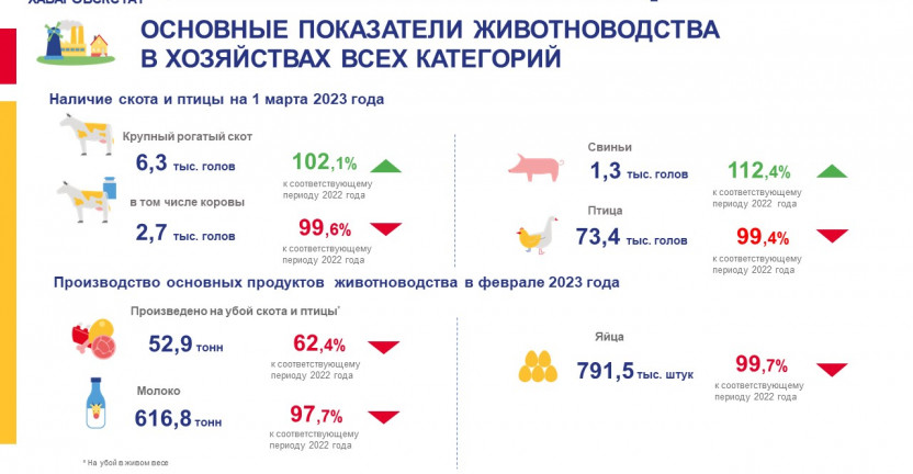 Сельское хозяйство в Еврейской автономной области за январь-февраль 2023 года