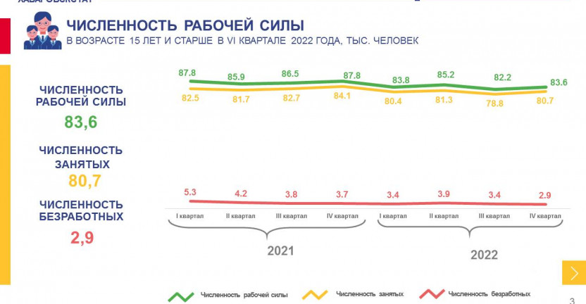 Занятость и безработица в Магаданской области в IV квартале 2022 года