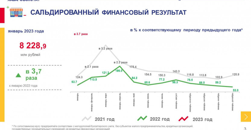 Финансовые результаты деятельности организаций Магаданской области за январь 2023 г
