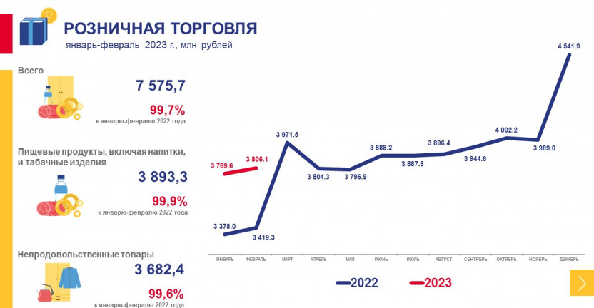 Рынки товаров и услуг Магаданской области в январе-феврале 2023 года