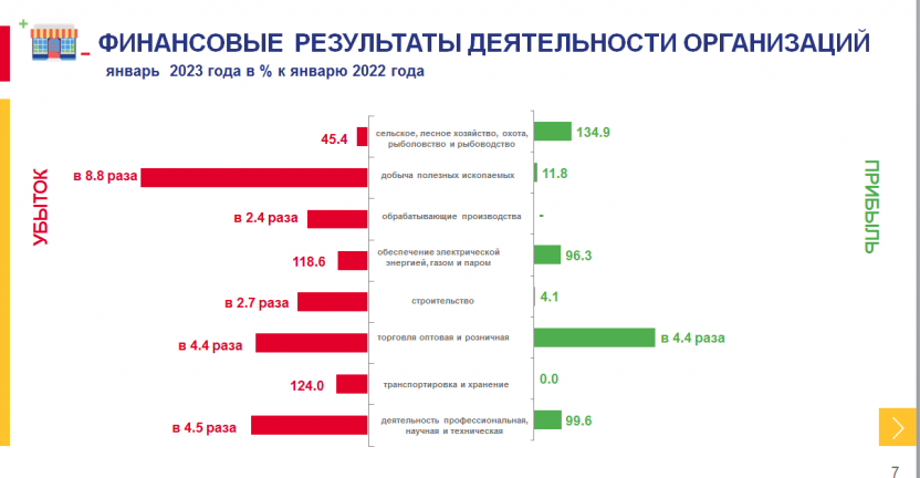 О финансовом состоянии организаций Чукотского автономного округа за январь 2023 года