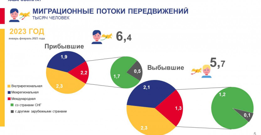 Общие итоги миграции населения Хабаровского края за январь-февраль 2023 г
