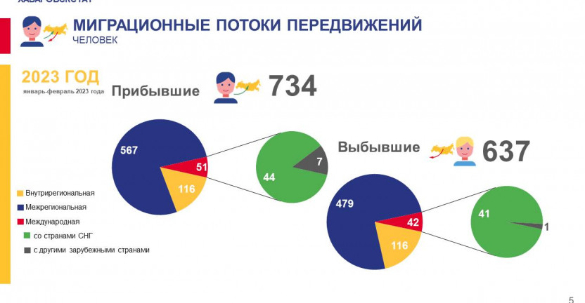 Общие итоги миграции населения Чукотского автономного округа за январь-февраль 2023 г