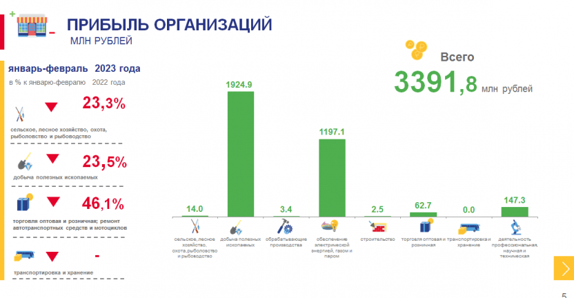 О финансовом состоянии организаций Чукотского автономного округа за январь-февраль 2023 года