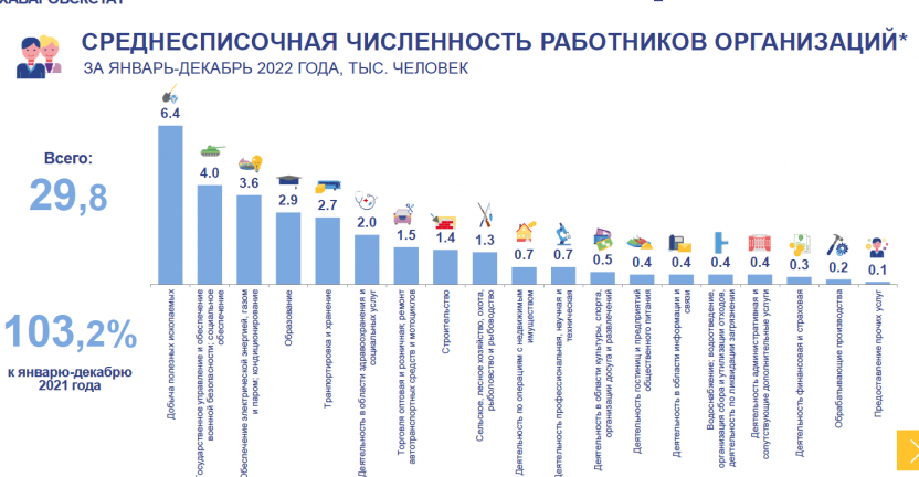 Численность и заработная плата работников организаций Чукотского автономного округа за январь – декабрь 2022 года