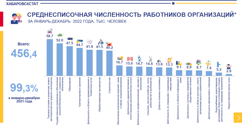 Численность и заработная плата работников Хабаровского края за январь – декабрь 2022 года