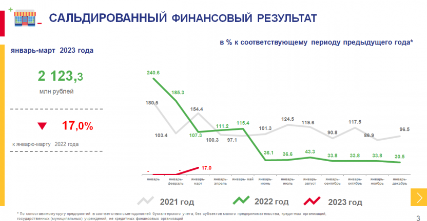 О финансовом состоянии организаций Чукотского автономного округа за январь-март 2023 года