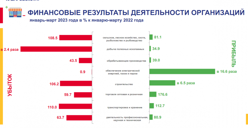 Финансовые результаты деятельности организаций Хабаровского края январь-март 2023г.