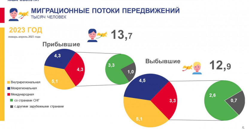 Общие итоги миграции населения Хабаровского края за январь-апрель 2023 г