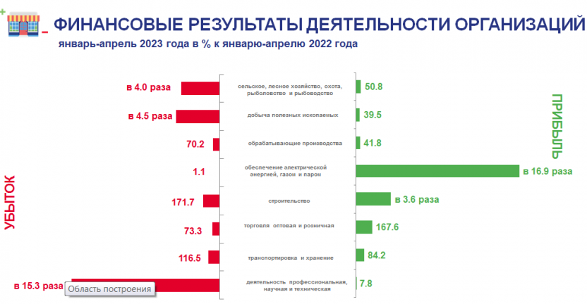 Финансовые результаты деятельности организаций Хабаровского края январь-апрель 2023 года