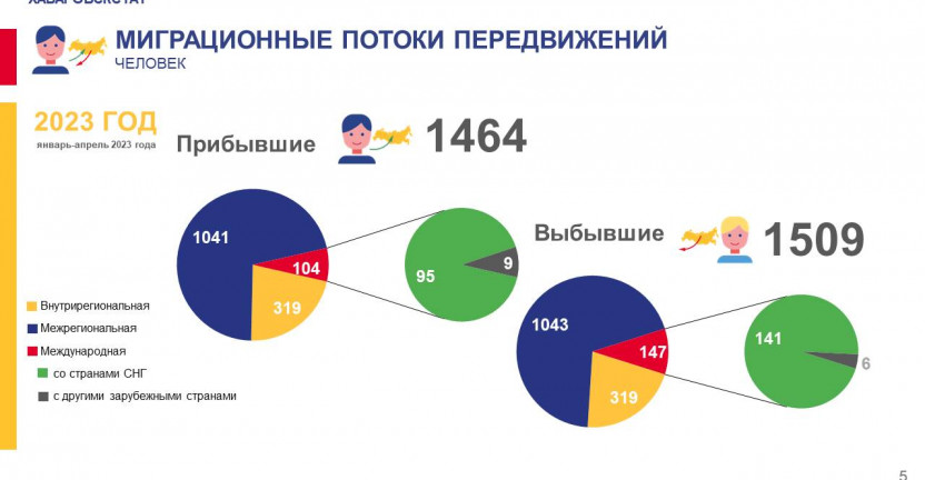 Общие итоги миграции населения Чукотского автономного округа за январь-апрель 2023 г