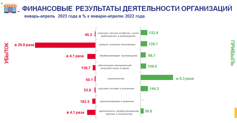 О финансовом состоянии организаций Чукотского автономного округа за январь-апрель 2023 года