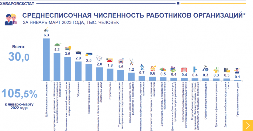 Численность и заработная плата работников организаций Чукотского автономного округа