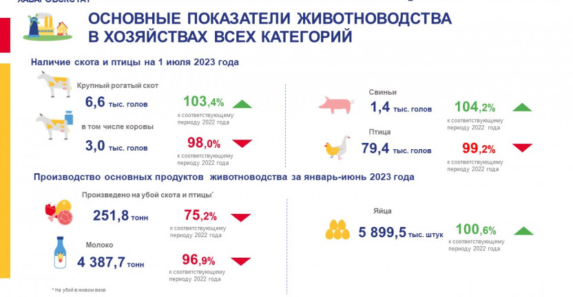 Сельское хозяйство  в Еврейской автономной области за январь-июнь 2023 года