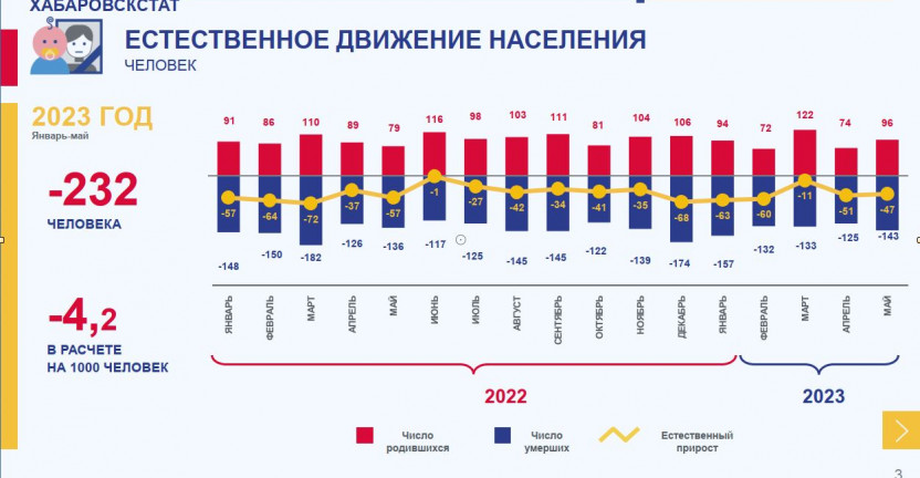 Оперативные демографические показатели Магаданская область за январь-май 2023 года