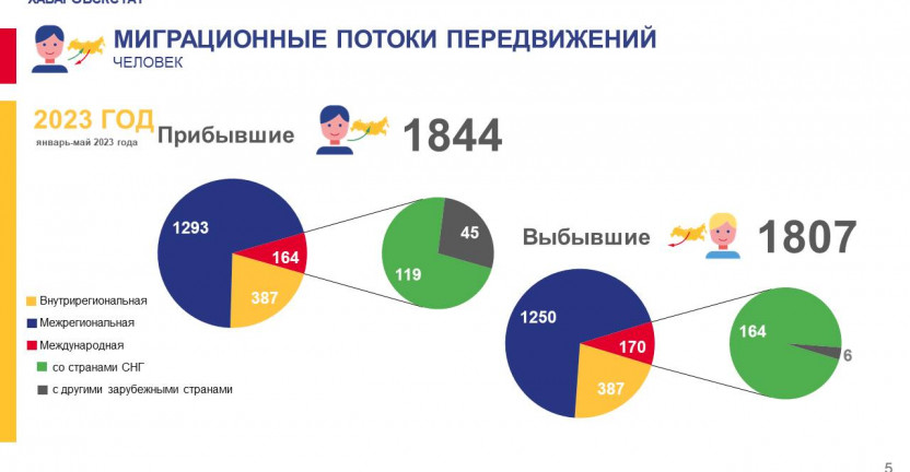 Общие итоги миграции   населения по Чукотскому автономному округу за январь-май 2023 года
