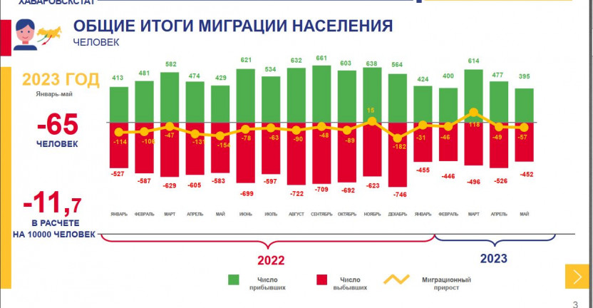 Общие итоги миграции населения  Магаданской области за январь-май 2023 года